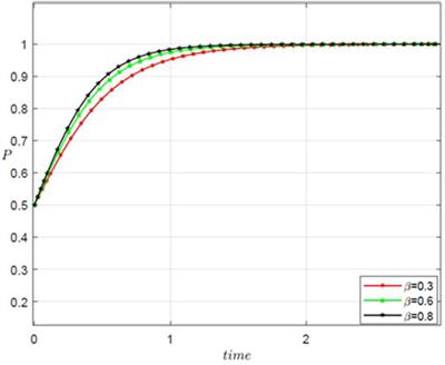 Asymmetric evolutionary game analysis of emergency cooperative social networks for magnitude emergencies: Evidence from the Beijing-Tianjin-Hebei region in China